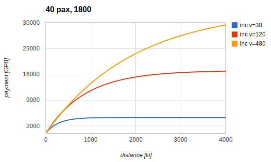 income in 1800, different average speeds