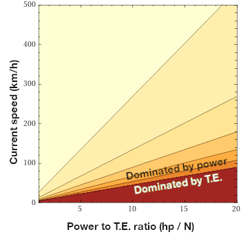 The chart shows that the tractive effort becomes completely irrelevant when the speed exceeds 50-100 km/h.