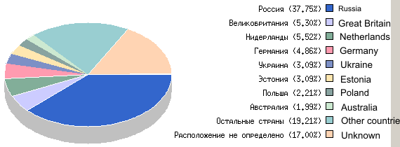 I bring statistics of visitings on the basis of independent counters of the Internet