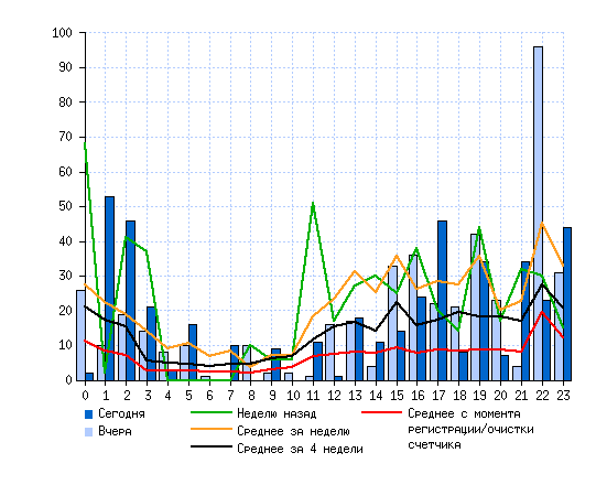 Loading of a site on time of day.