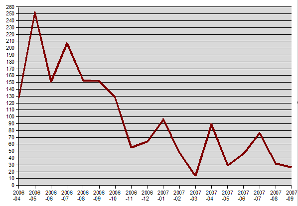 Number of SVN commits versus time