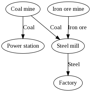 generated picture of the cargo connections