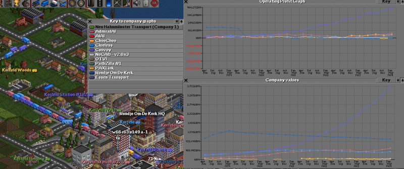 Performance of all companies