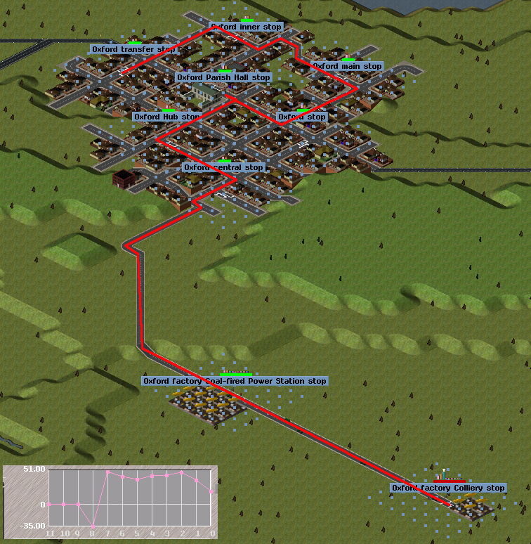 This shot shows the result. The passengers/mail service (red line) is shown as it winds it's way through the areas of the town to bring passengers and mail to and from the industries. The coverage 'squares' have been left on in this shot to show the coverage. Most of the town is covered and there are few overlaps. The graph is the profit from the five coal trucks by october 1930.