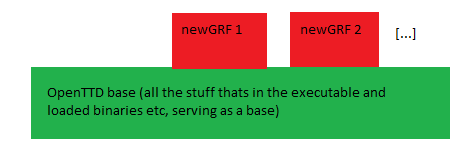 Picture one shows the openttd base and the newgrf thats plugged into it, but not connected to the other newgrfs