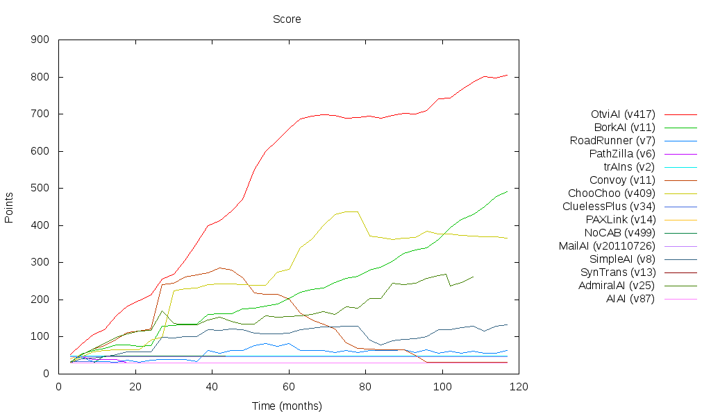 all_10_year_competition_score.png