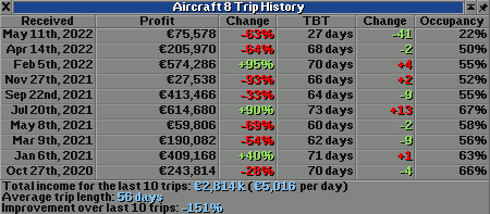 Average occupancy during a trip is shown in right column of trip history window.