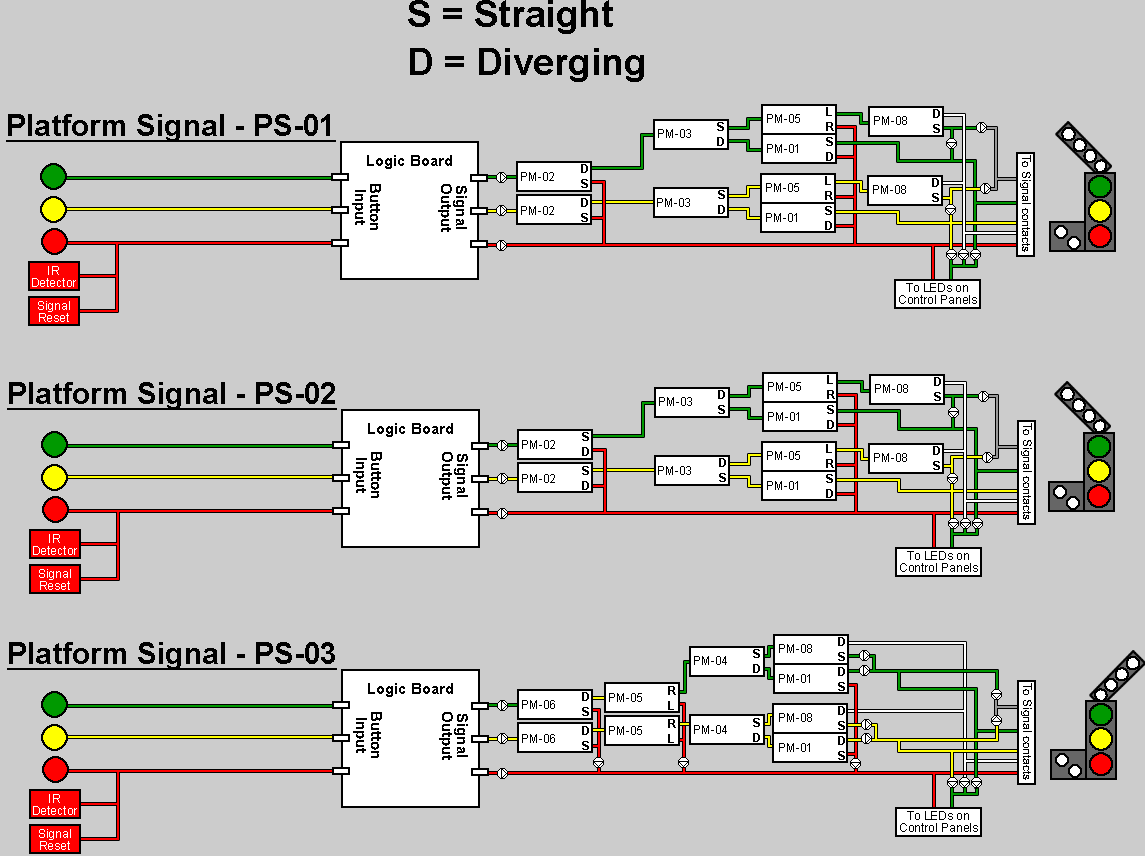 The Matrix for a platform starting signal, with interlocking. <br />Using this plan, the signal will only come off red if the points are set correctly.<br />If they are not, trying to set it will do nothing.<br />If set into a yard, the sub-signal will display. If taking a certain route, the feather will light up. When a train passes it (and over the IR detector), it will reset to red. Cleaver little things :)<br />The White boxes represent the micro-switches under the point motors.