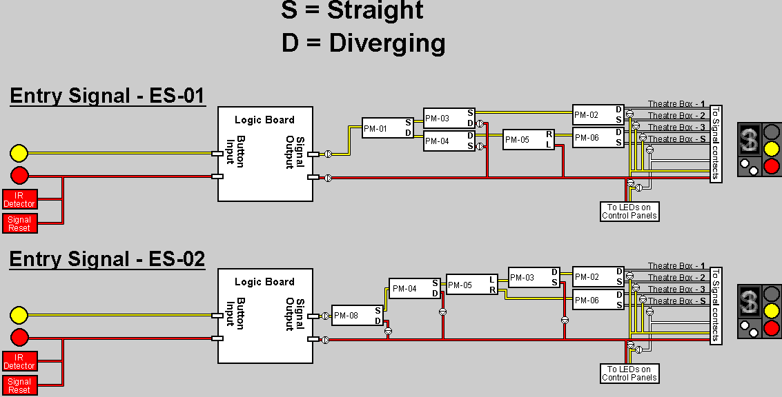 Another Matrix, this time for a platform entry signal. <br />Like before, this signal will only come off red when the route is set properly. If a point is against the route, the signal won't change.<br />Difference with this one, is that the theatre box will display the appropriate platform number depending on how the points are set.<br />The White boxes represent the micro-switches under the point motors.