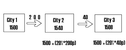 Each city already has a number of 1500 passengers. Of the 200 which goes from city 1, 8 remains travelling after arriving city 3. Not the best explaination ever, but I hope you get my point.