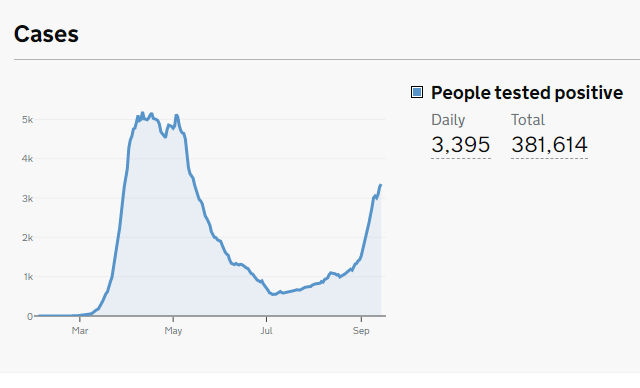 2020-09-17 19_35_27-Coronavirus (COVID-19) in the UK_ UK Summary.png