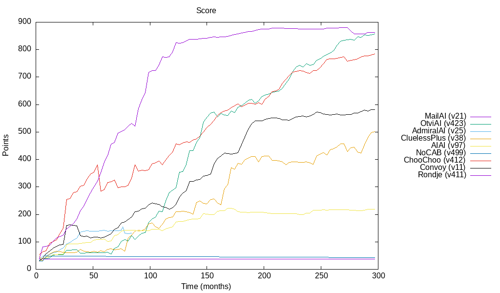 all_25_year_competition_666_score.png