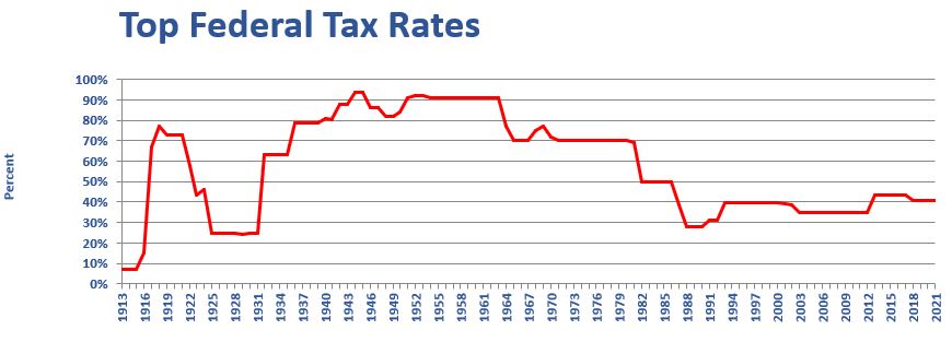 History of Tax Rates 1913~2021