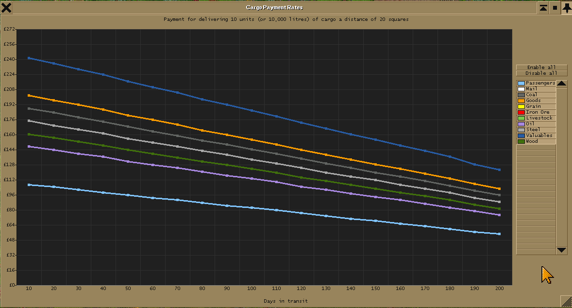 cargo prices in 1930 with inflation &amp; ignoring distance only (adjusted to default values) parameter 256