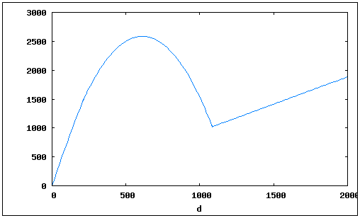 Distance vs income.png