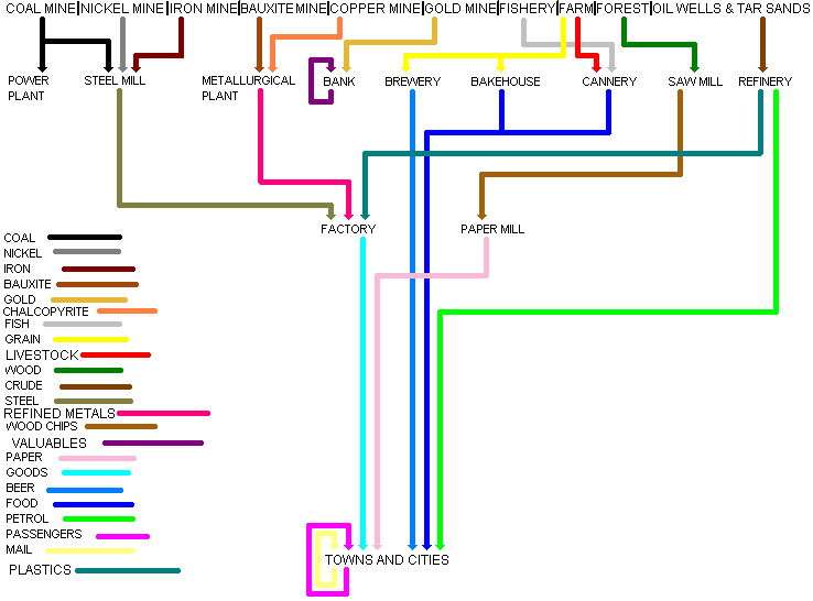 This is my modified version of the industry flow chart.