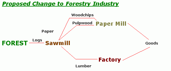 Rework of Forestry Industry