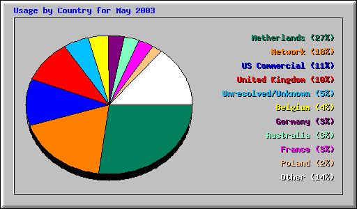 Country usage for May 2003