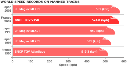 WORLD SPEED RECORDS ON MANNED TRAINS.png