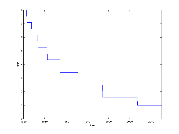 Proposed decline in electrified cost ratio
