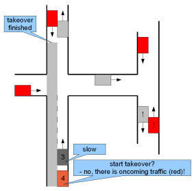 sketch: only overtake if there is no oncoming traffic